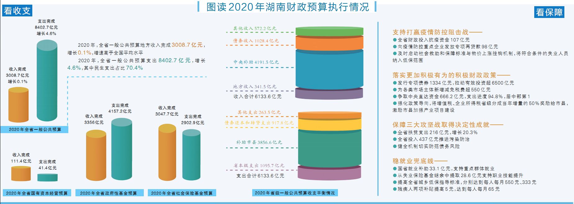 以政领财以财辅政着力保障三高四新战略2021年湖南省政府预算报告解读