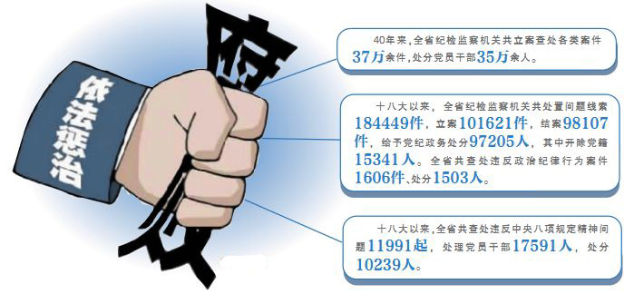 监委发布了改革开放40年以来湖南党风廉政建设和反腐败工作的主要成就